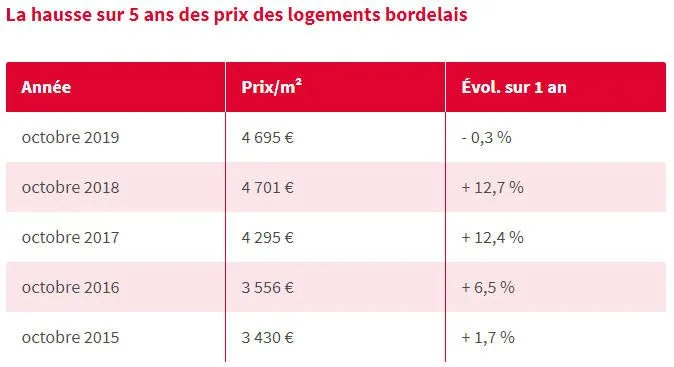 Historique des prix de l’immobilier sur Bordeaux