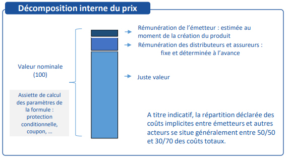 Produit structuré&nbsp;: décomposition du prix