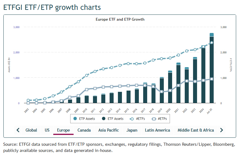 Encours des ETF sur les marchés européens