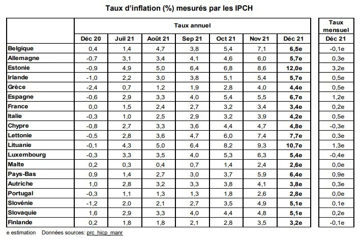 Taux inflation au sein de l’Union Européenne