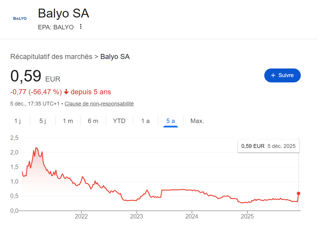Evolution du cours de l’action BALYO