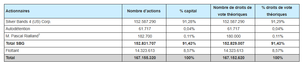 Ventilation de la détention des actions BALYO