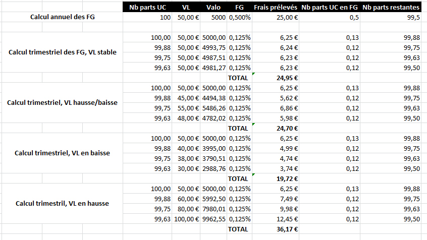 Calculs des frais de gestion, par diminution des parts d’UC