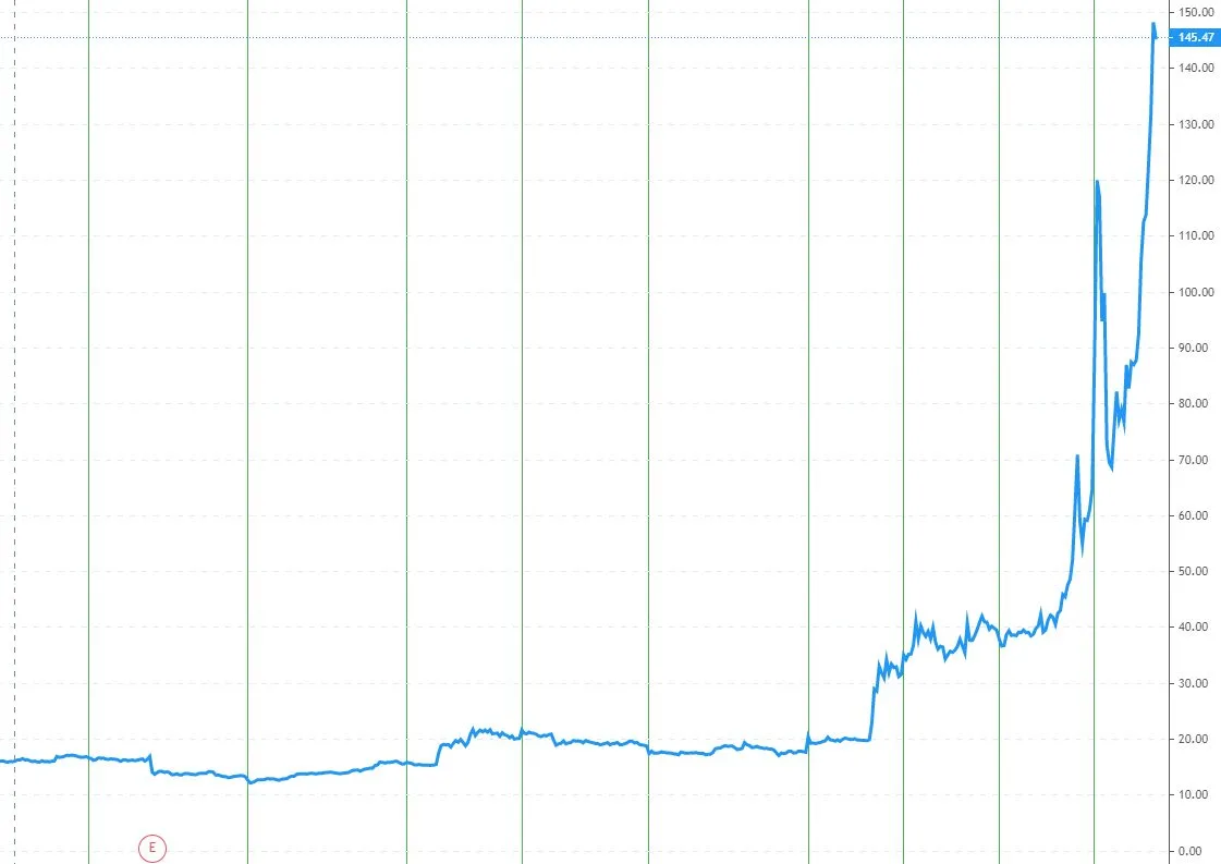 Evolution du cours de l’action GAMESTOP en $ depuis le 1er janvier 2021