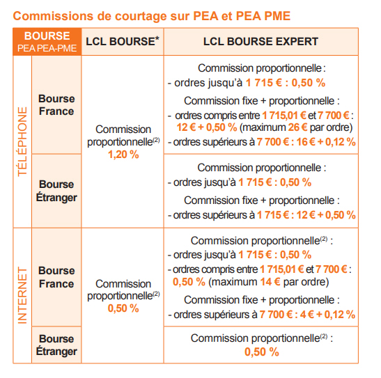 Frais de courtage PEA LCL 2025