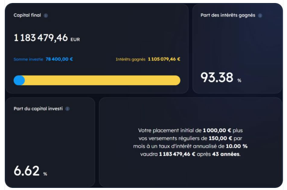 Simulation attractive (mais erronée) d’un investissement régulier sur 43 ans