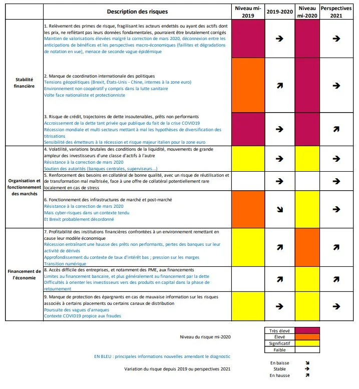 Cartographie des risques des marchés financiers