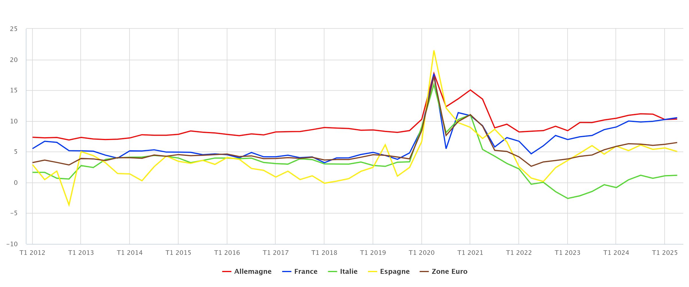 Taux d’épargne financière
