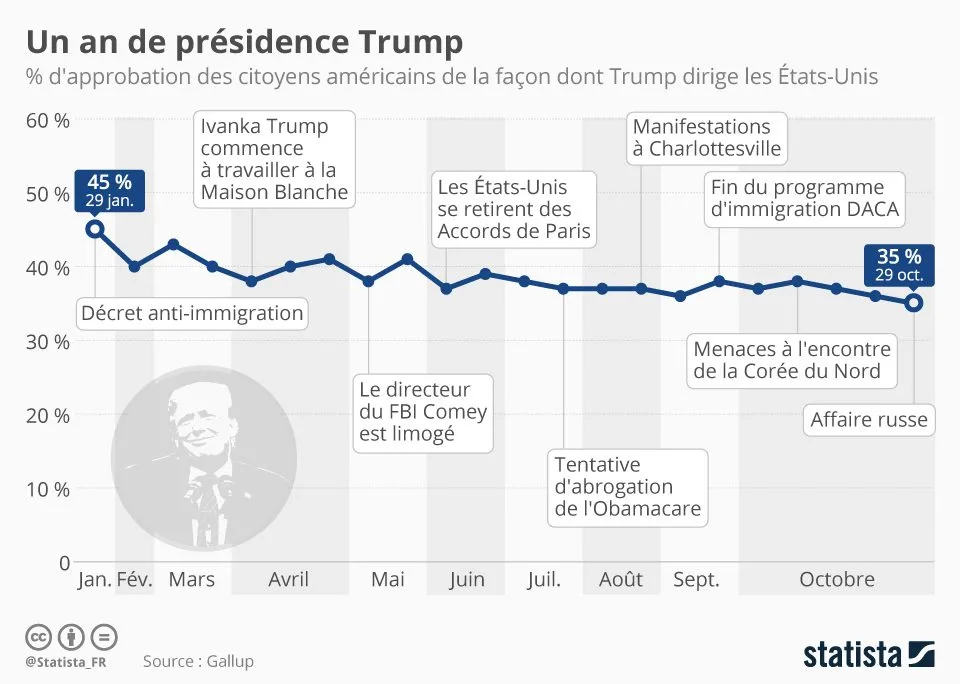 Trump : 1 an déjà au pouvoir, indices boursiers au taquet !