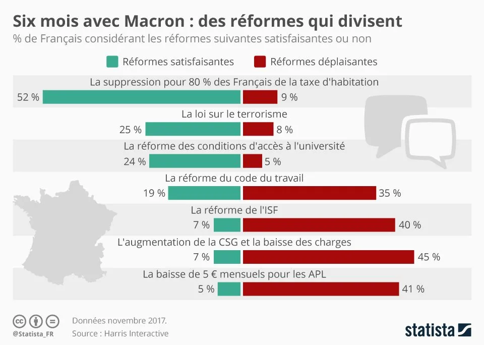 6 mois avec Macron, des réformes qui divisent