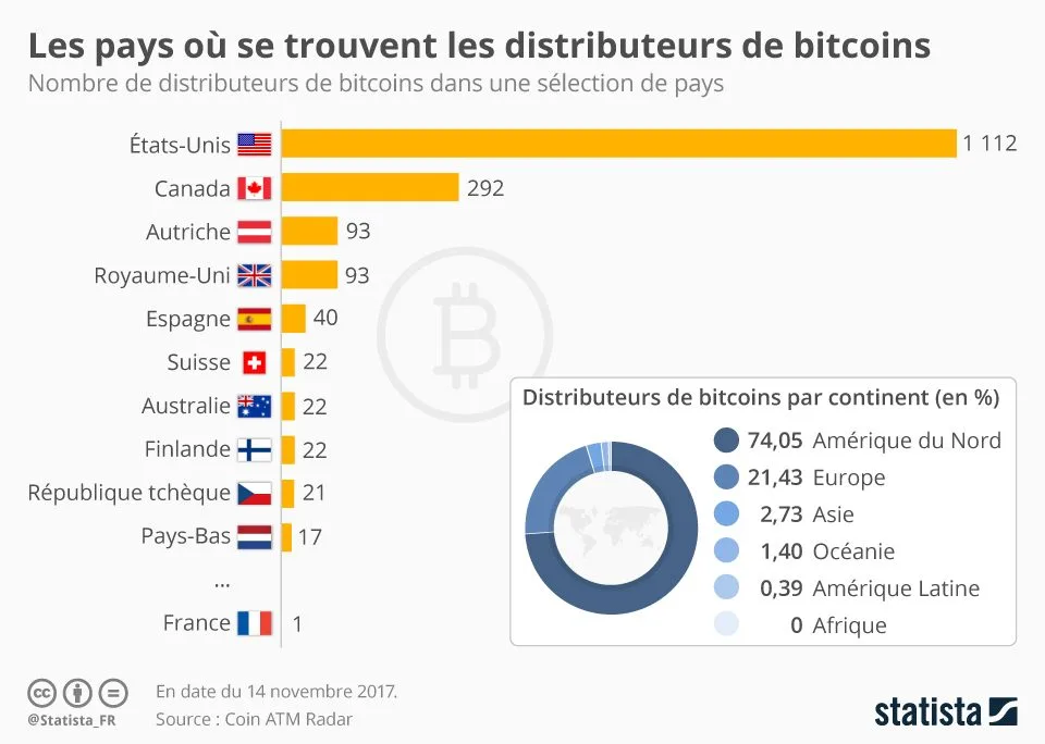 Distributeurs de Bitcoins dans le monde, 1 seul en France.