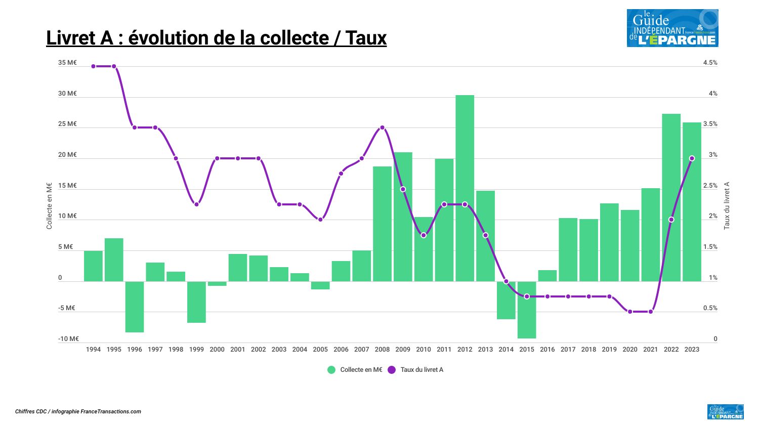 Evolution du taux du livret A et de la collecte nette