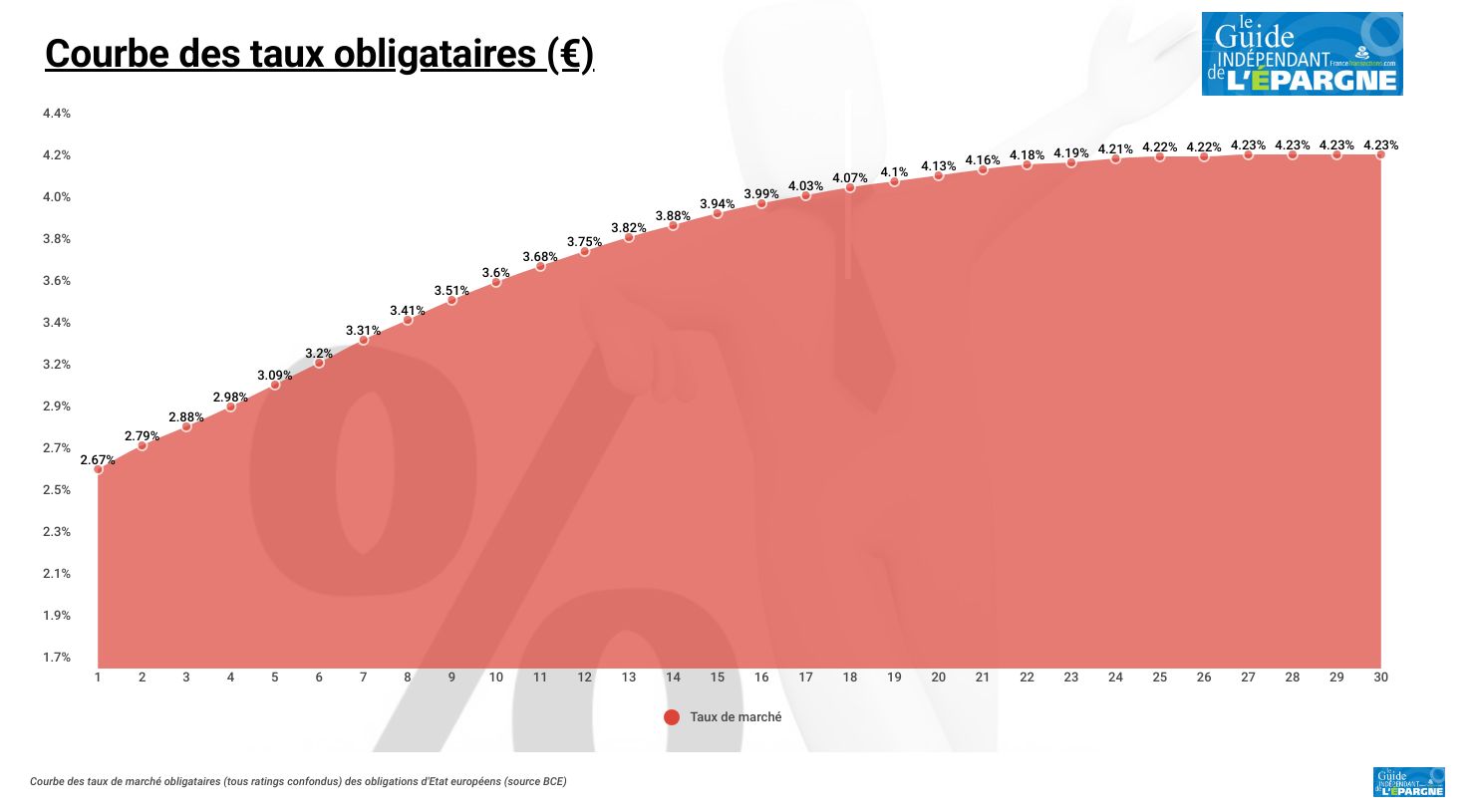 Courbe des taux d’intérêts