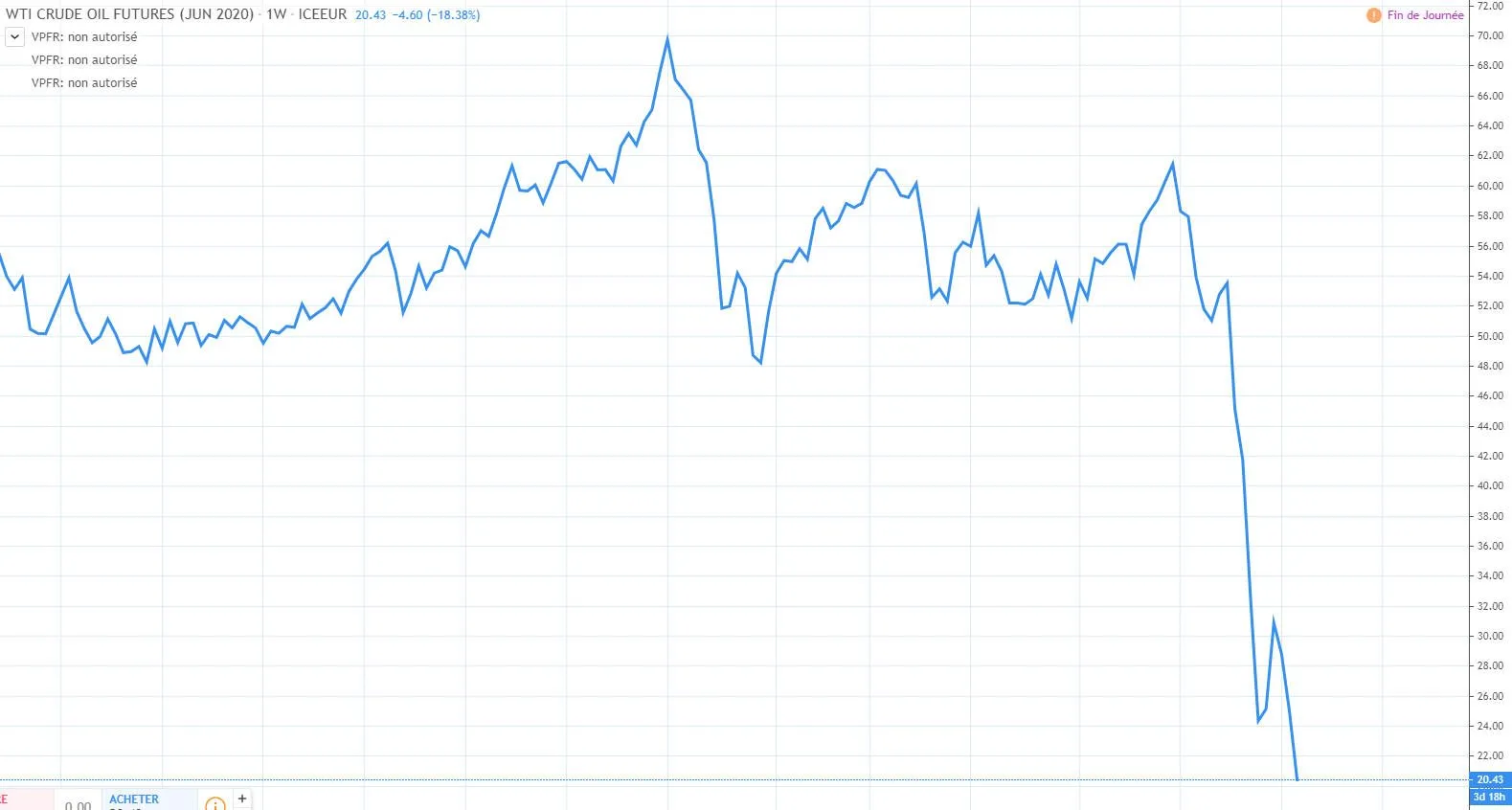 Krach des cours du pétrole WTI, du jamais vu