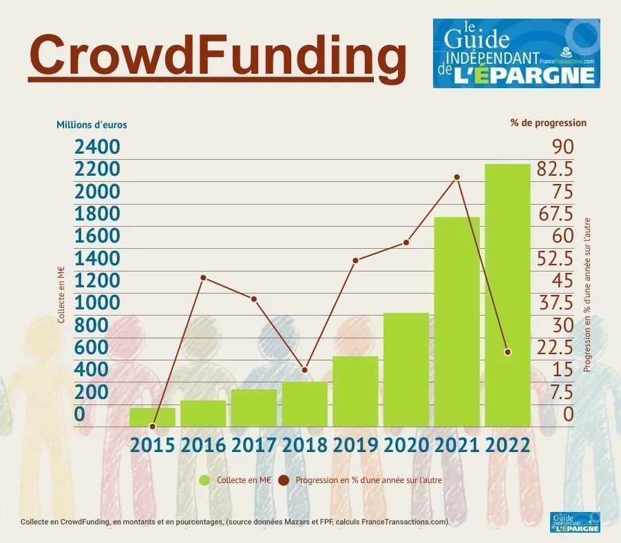 Crowdfunding : collecte annuelle en montants et en pourcentages de progression