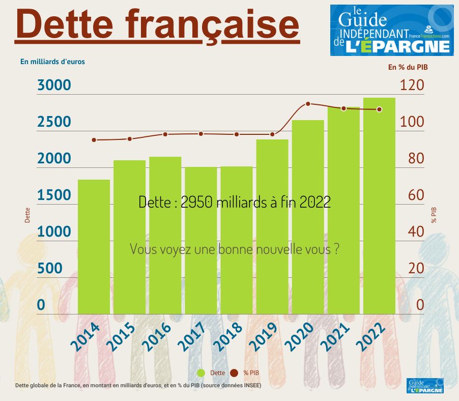 Evolution de la dette française, en montant et en pourcentage du PIB