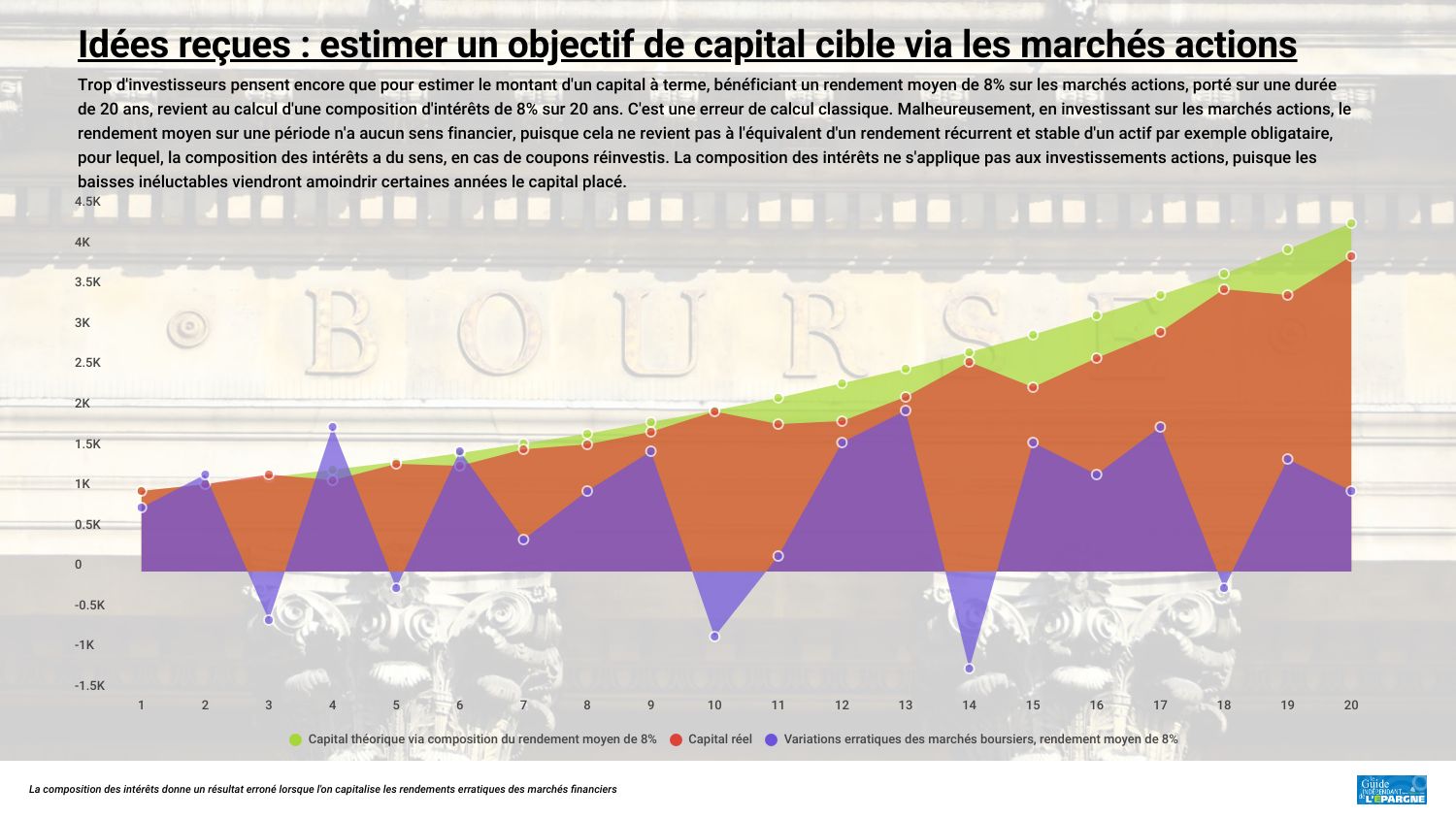 Projection d’un investissement régulier sur un ETF actions, la composition des intérêts induit une erreur de calcul