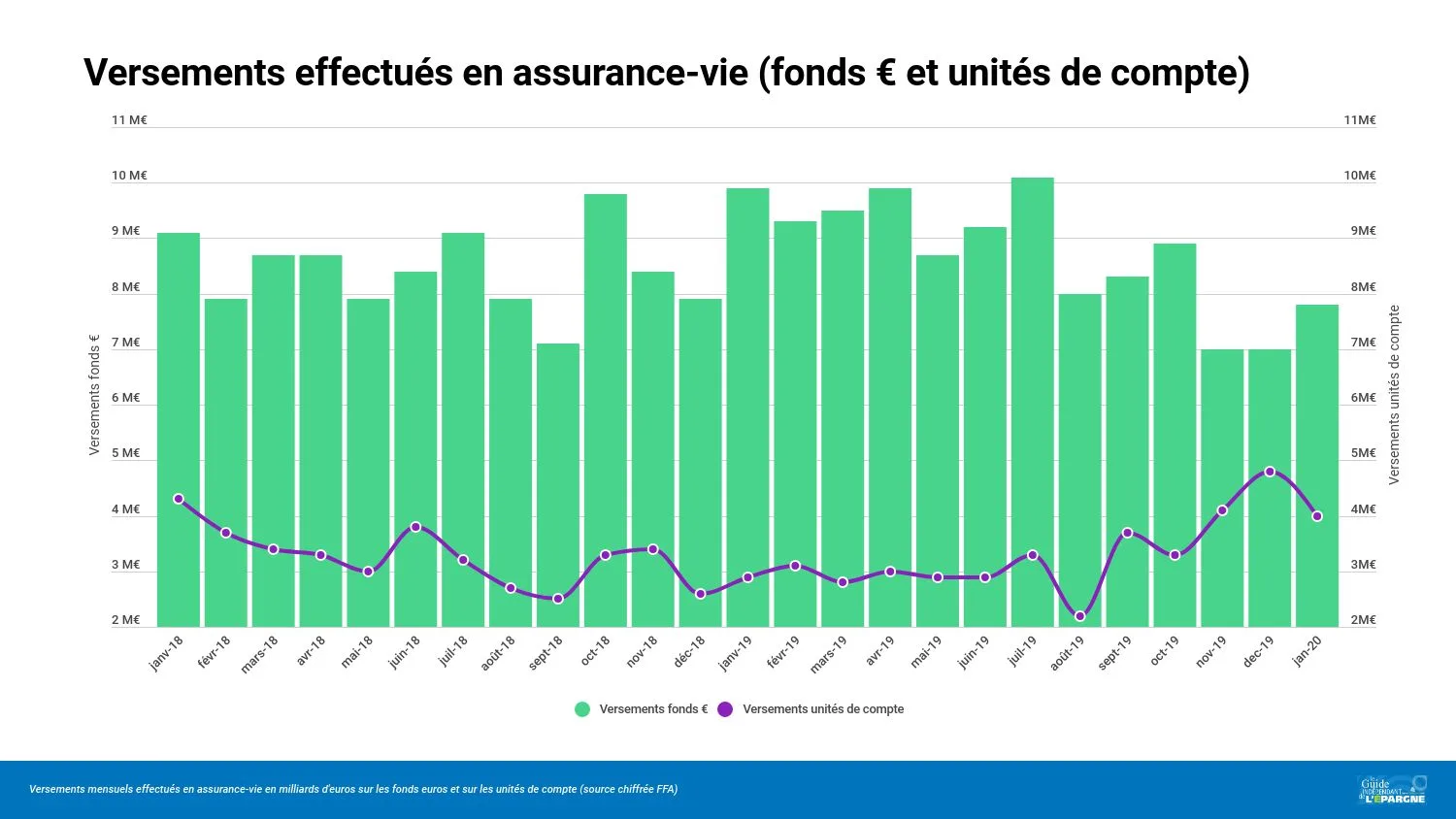 Évolution du montant des versements en unités de compte et sur les fonds euros (en Milliards d’euros)