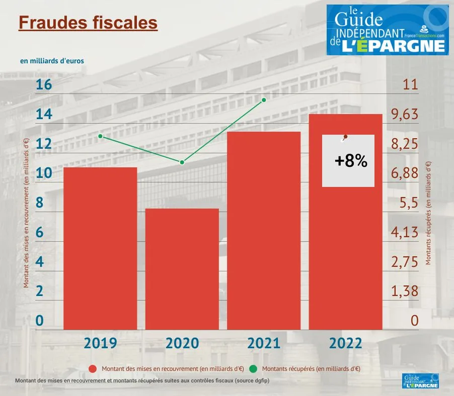 Lutte contre la fraude fiscale en France