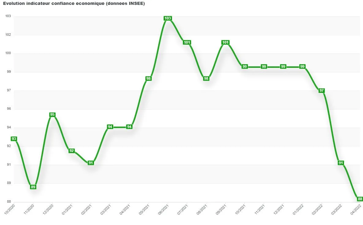 Le moral des Français proche de la période Gilets Jaunes