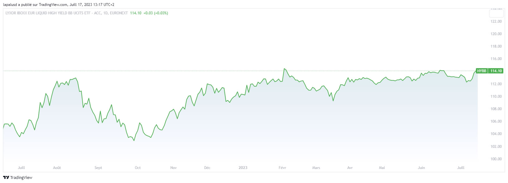 Graphique LYXOR IBOXX EUR (EURONEXT:HYBB)