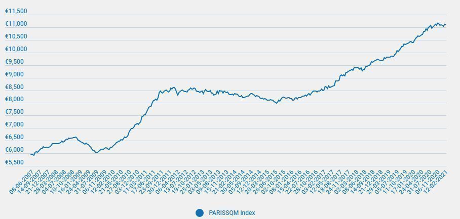 Evolution de l'indice PARISSQM, prix du mètre carré parisien