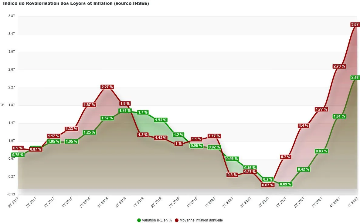 Evolution comparée de l’IRL et de l’inflation