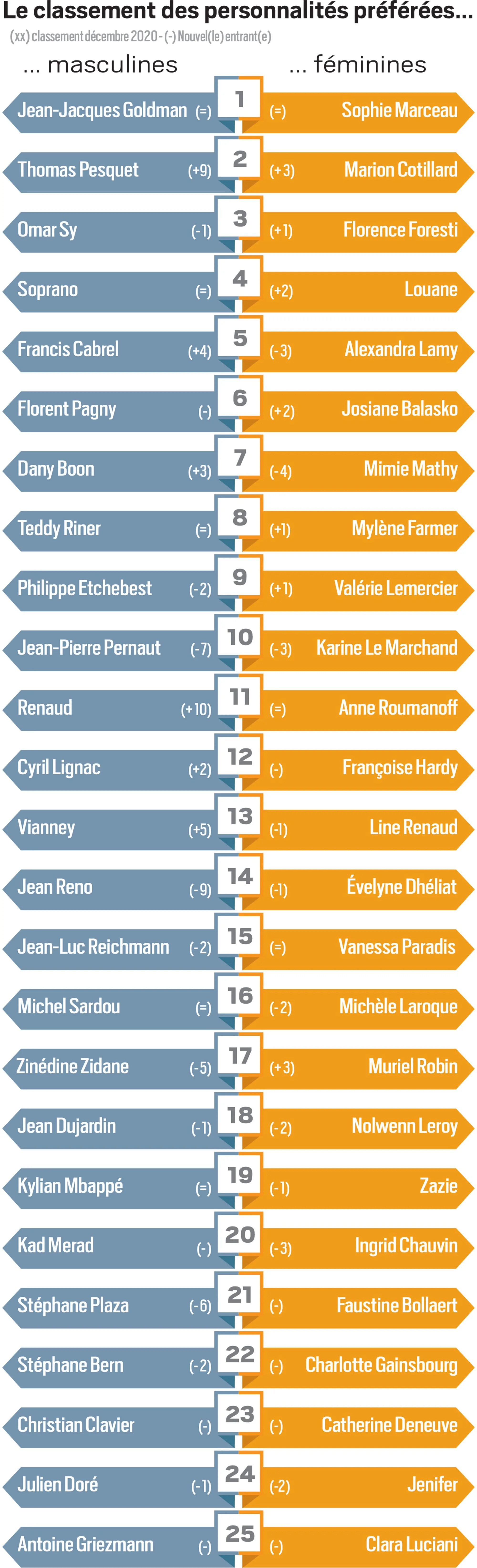 TOP 50 des personnalités préférées des Français