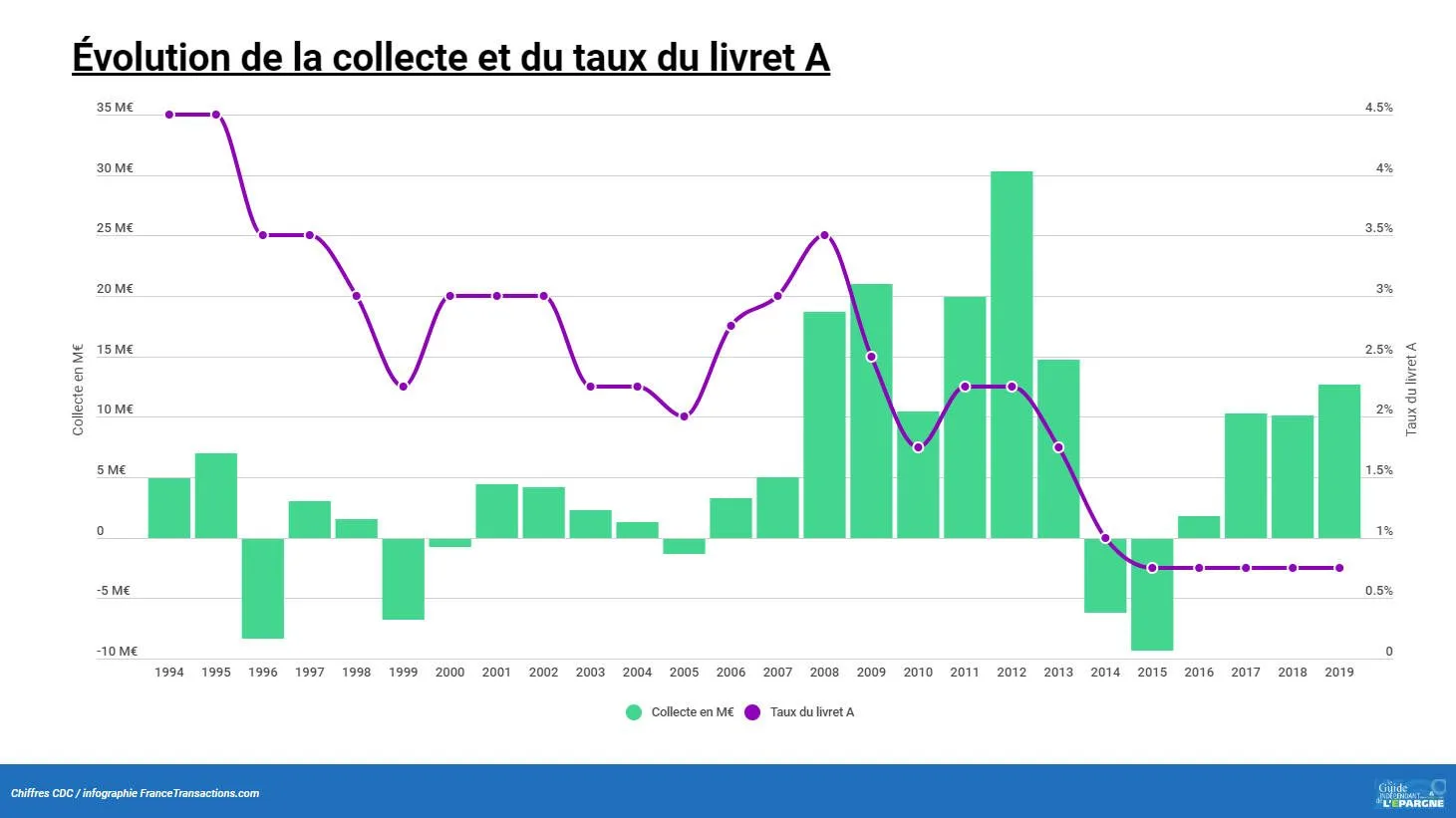 Évolution de la collecte sur le livret A (en milliards d’euros)