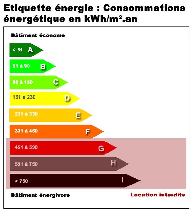 Classes de consommation énergétique des logements