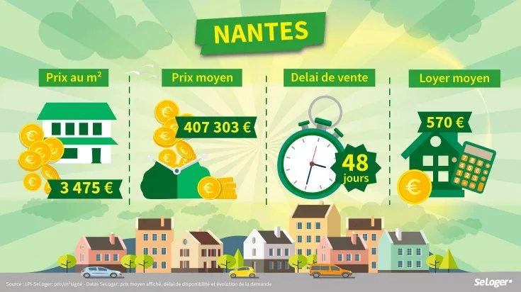 Synthèse marché immobilier sur Nantes