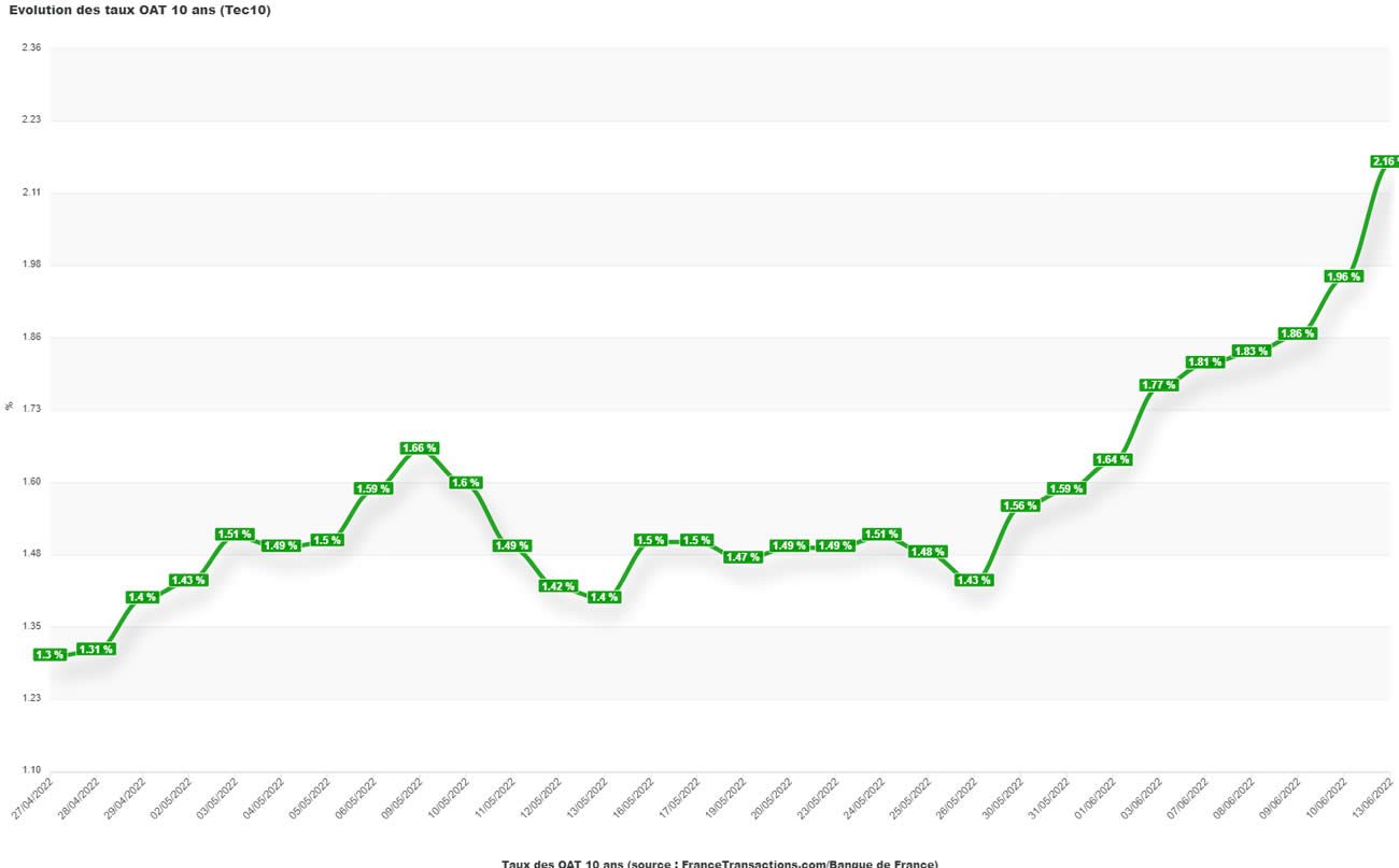 Assurancevie forte hausse des taux d'intérêt des emprunts d'État