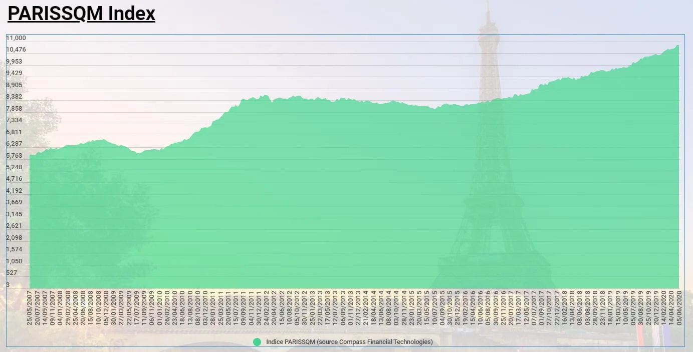 PARISSQM Index