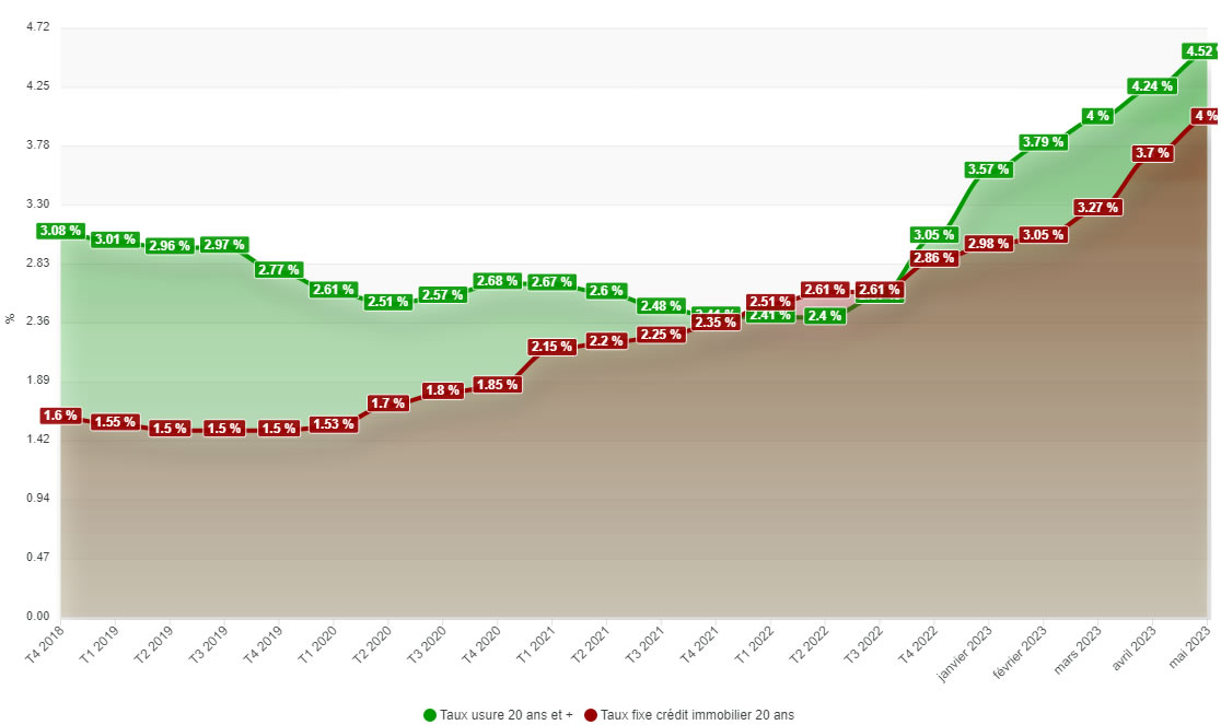 Evolution comparée du seuil de l’usure et du taux moyen (assurance emprunteur de 0.5% incluse) pour un crédit immobilier sur 20 ans