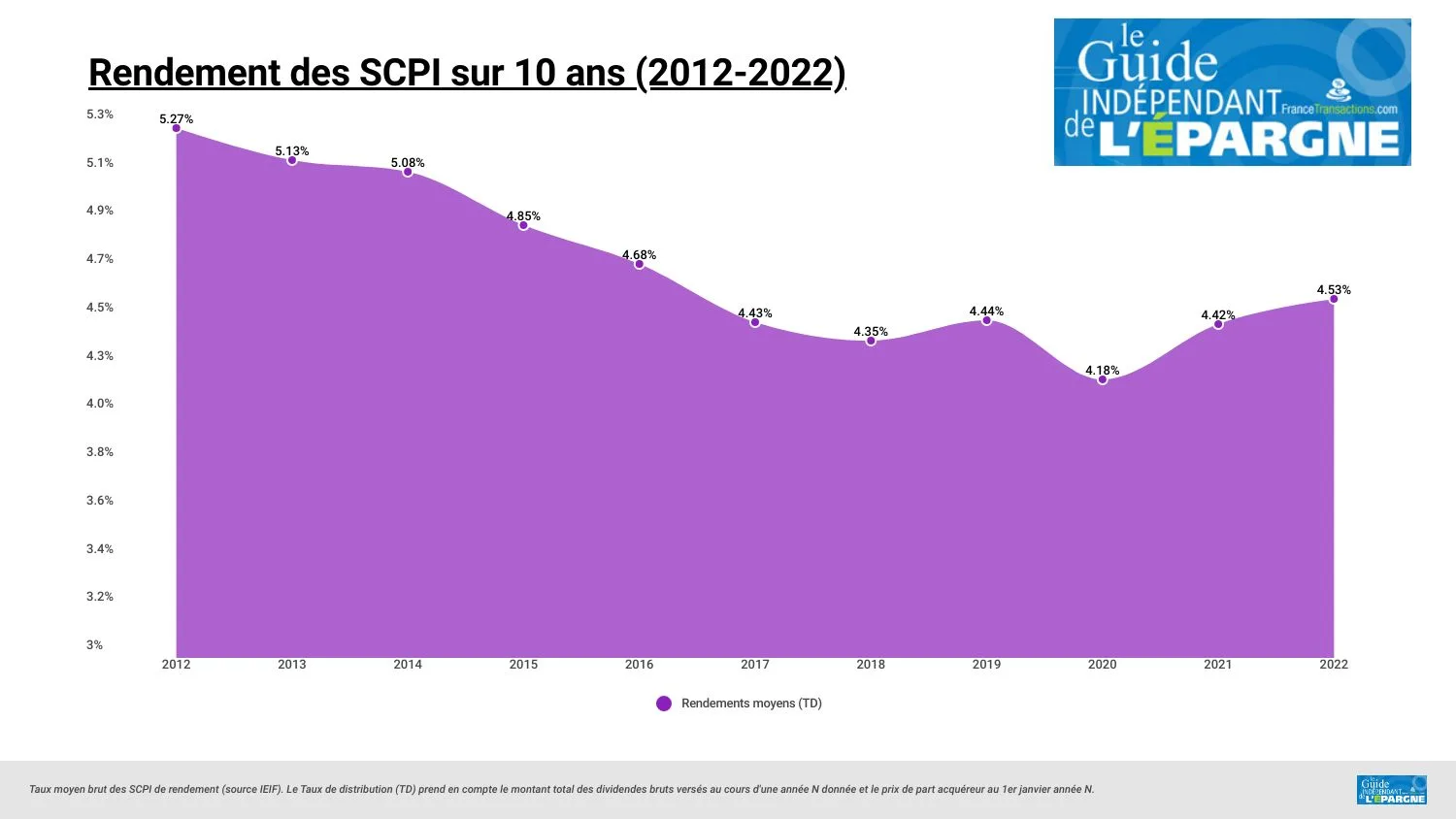 Rendements des SCPI (revenus seuls)