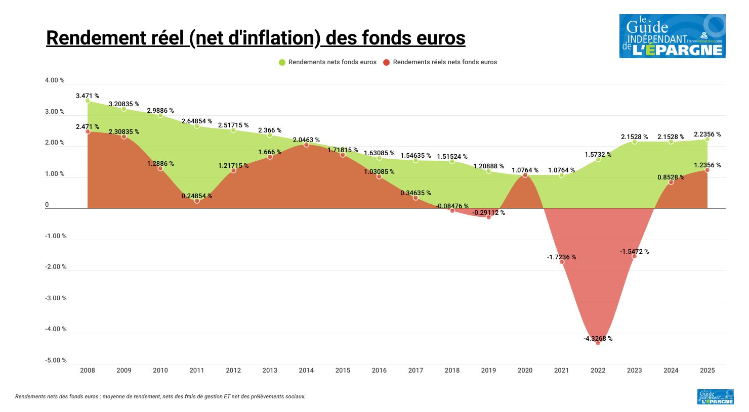 Rendement réel net des fonds euros