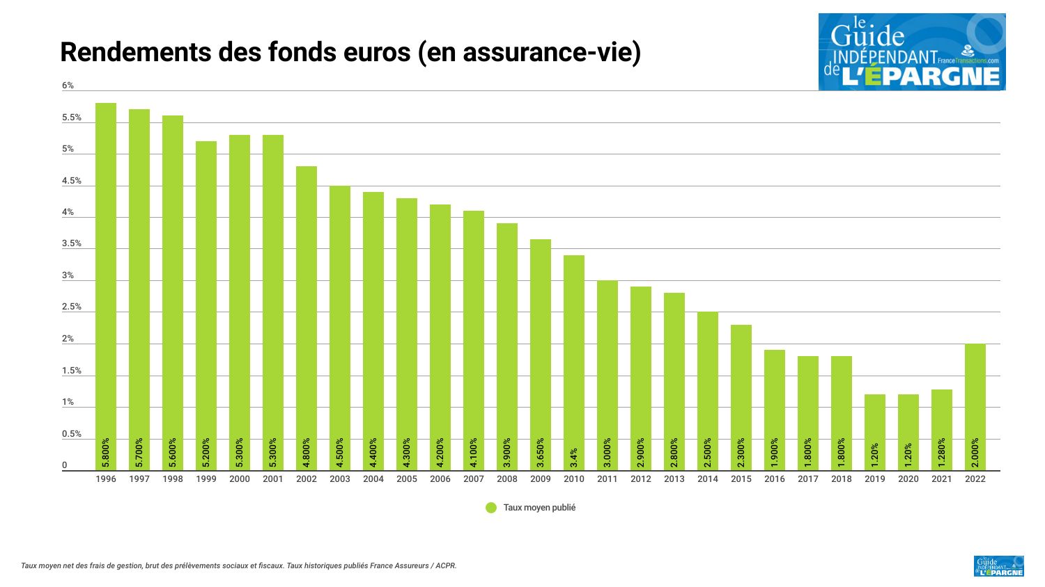 https://www.francetransactions.com/IMG/jpg/rendements-des-fonds-euros-assurance-vie.jpg