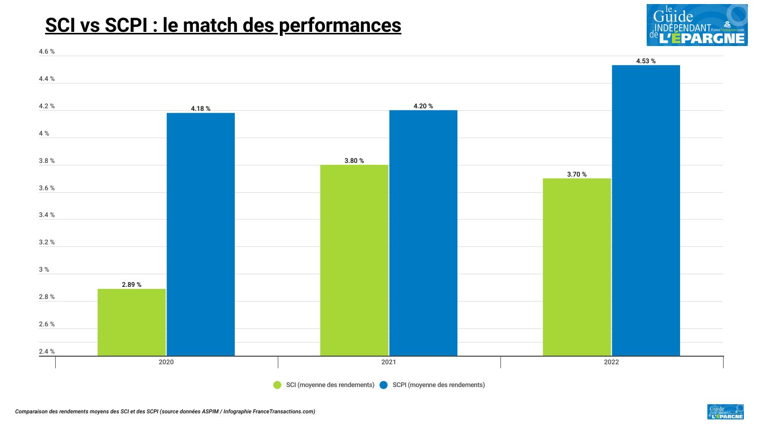 Comparaison des performances moyennes des SCI vs SCPI