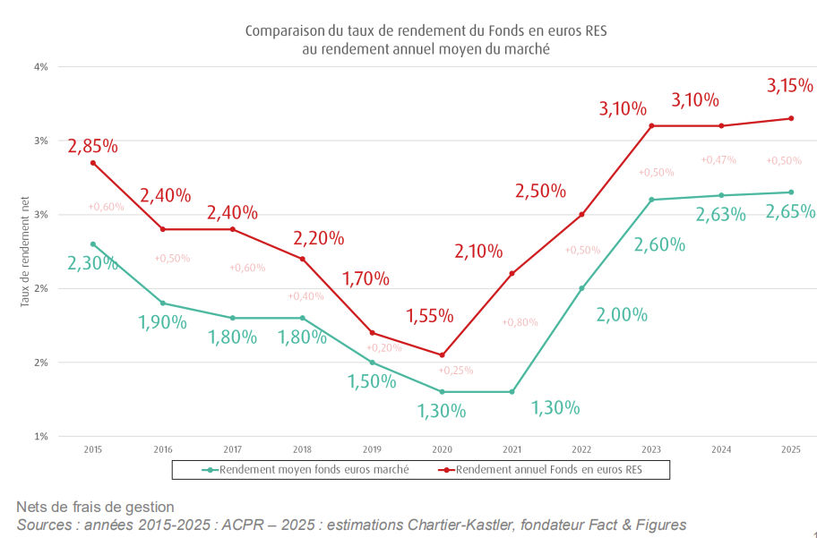 Le fonds euros MACSF toujours au-dessus de la moyenne du marché