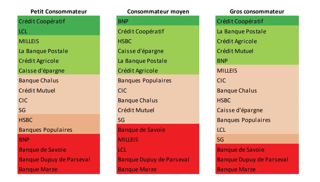 Banques les moins chères selon le profil de consommateur
