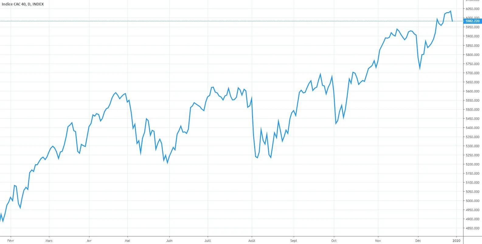 Evolution de l’indice CAC40 sur 2019
