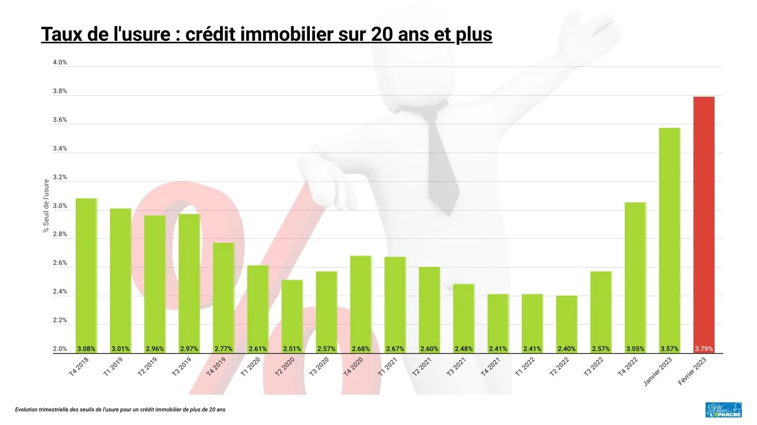 Taux d’usure pour les crédits immobiliers de 20 ans et davantage