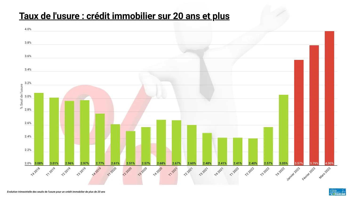 Evolution du taux d’usure pour les crédits immobiliers sur 20 ans et plus