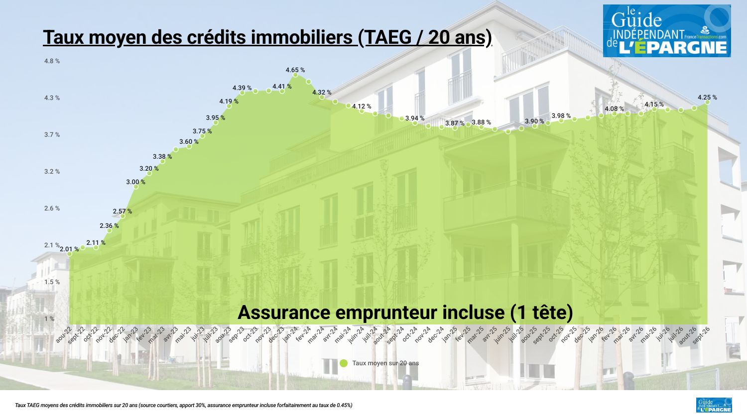 Crédit immobilier&nbsp;: la hausse des taux se confirme