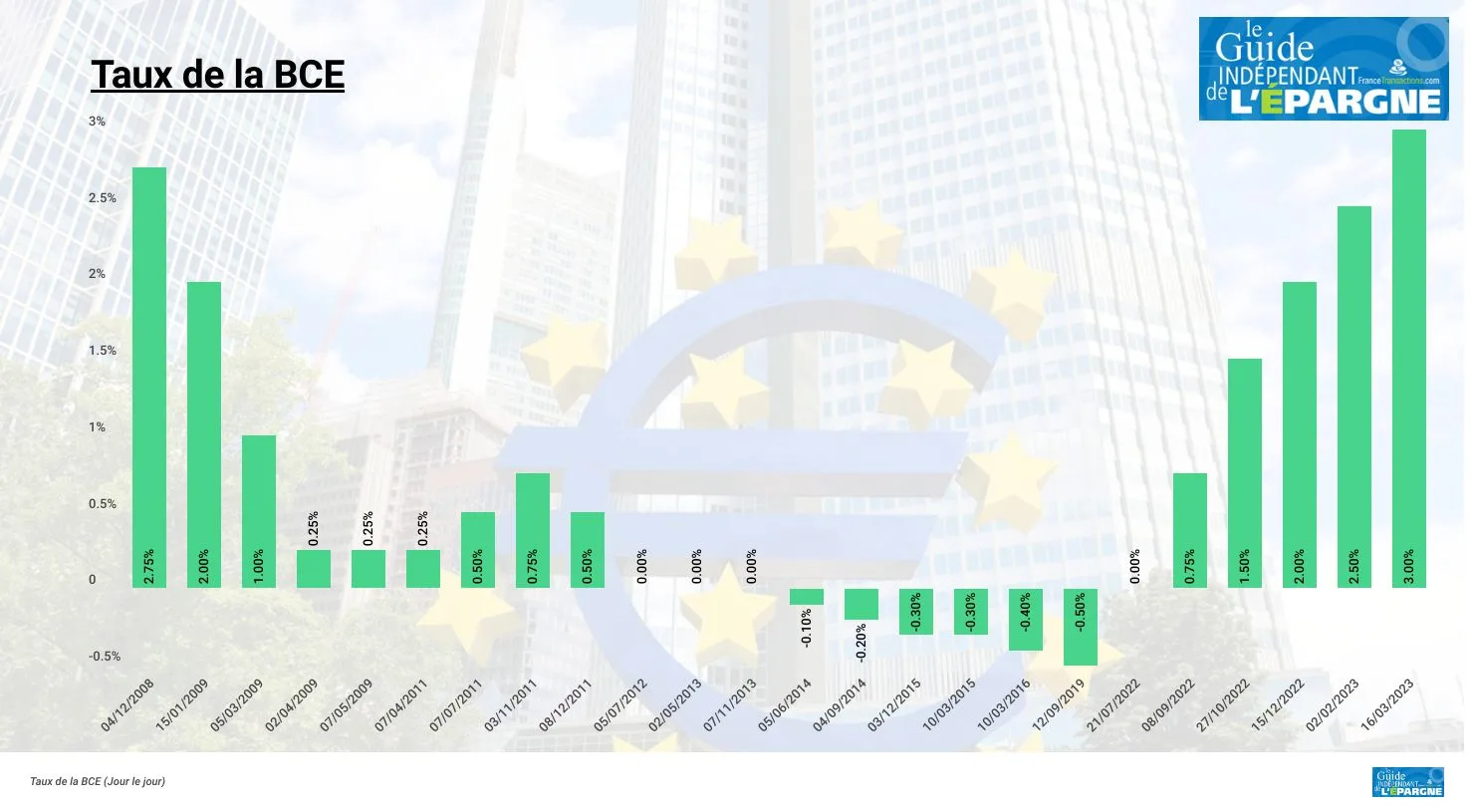 Evolution du taux directeur principal de la BCE