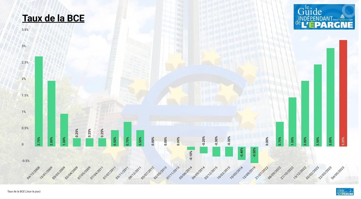 Taux directeur de la BCE, taux au jour le jour