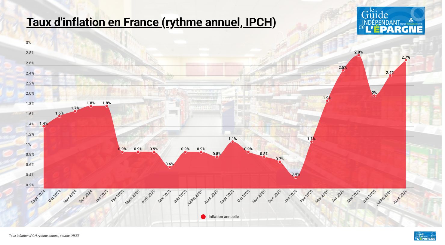 Inflation en hausse