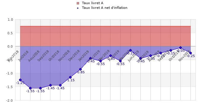 Évolution du rendement réel net du livret A