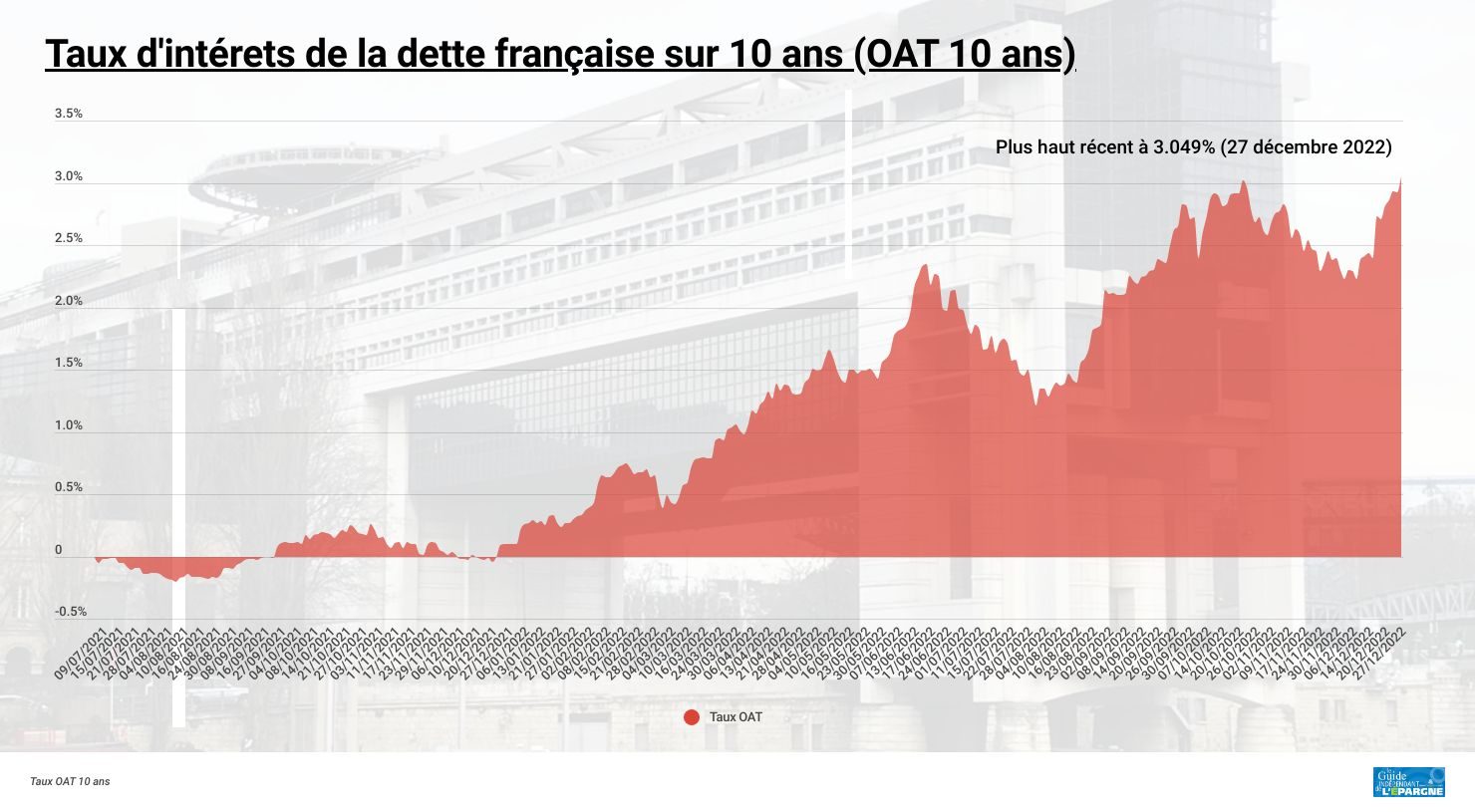 Evolution du taux d’intérêt de la dette française (OAT 10 ans)