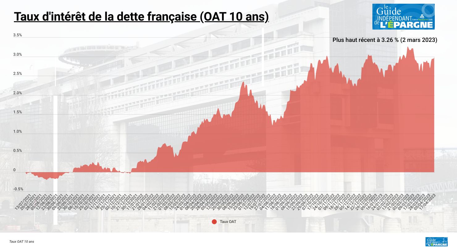 Evolution du taux d’intérêt de la dette française à 10 ans